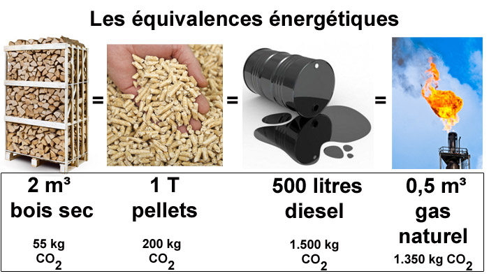 Bois - Equivalence énergétique